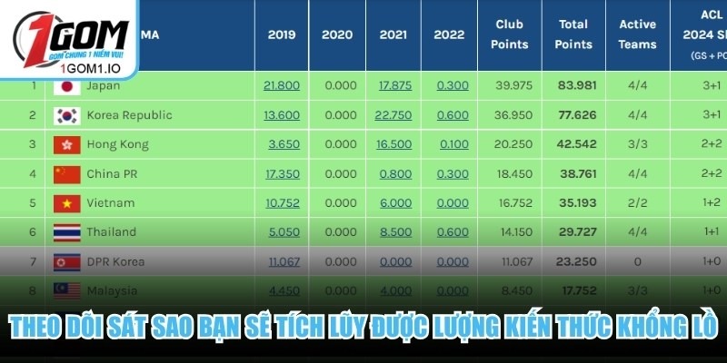 Theo dõi sát sao Bảng xếp hạng, bạn sẽ tích lũy được lượng kiến thức khổng lồ 