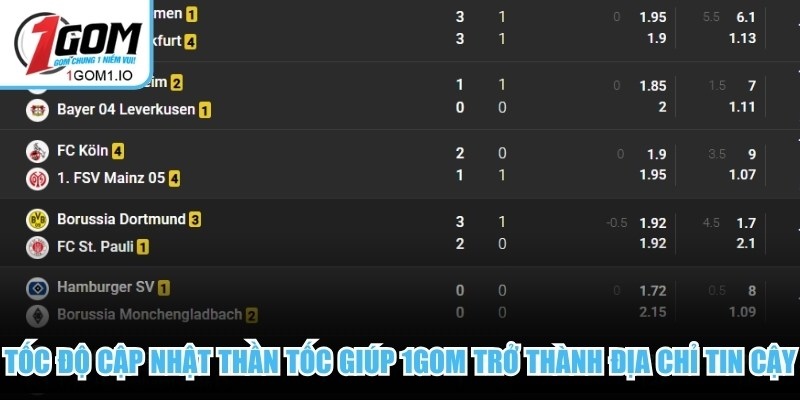 Tốc độ cập nhật thần tốc giúp 1Gom trở thành địa chỉ tin cậy của cộng đồng